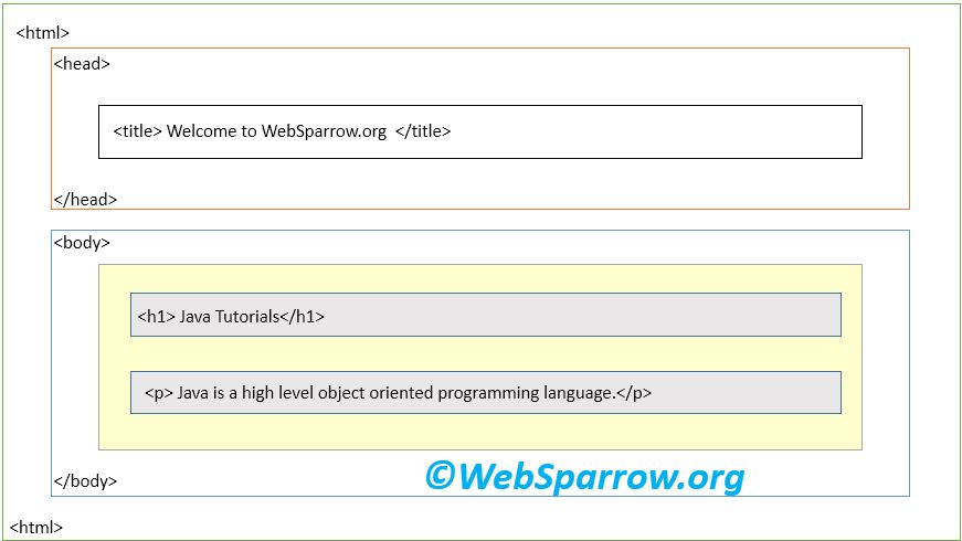 HTML- Introduction to Hypertext Markup Language