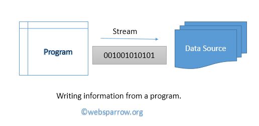 File Handling Example in Java