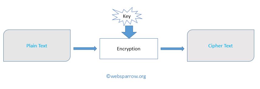 How to Encrypt and Decrypt data in Java How to Encrypt and Decrypt data in Java