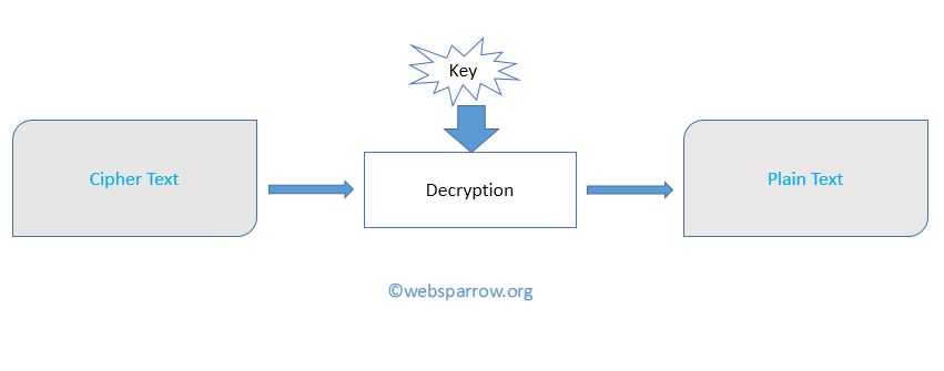How to Encrypt and Decrypt data in Java How to Encrypt and Decrypt data in Java