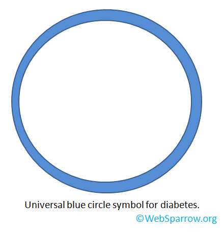 Introduction, Types and Symptoms of Diabetes