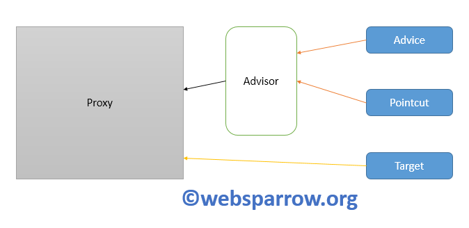 Spring AOP pointcut example using XML configuration