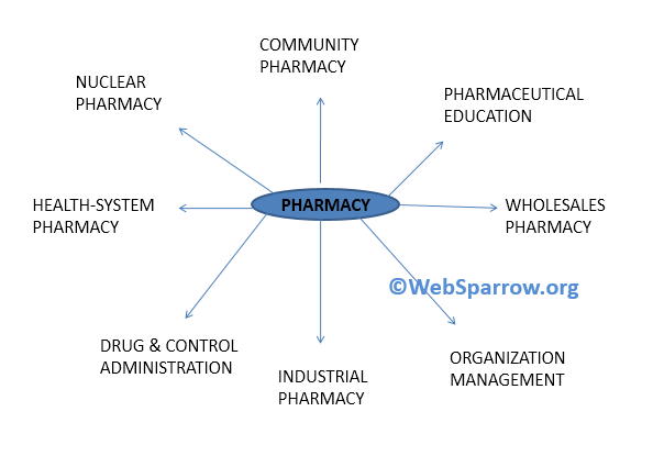 scope of d pharmacy