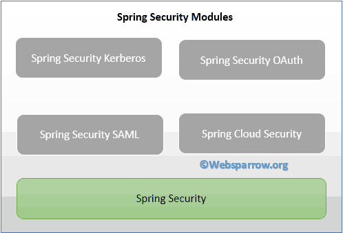 Getting Started with Spring Security